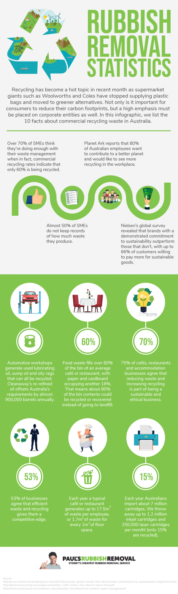 [Infographic] Rubbish Removal Statistics in Sydney & Australia 2018